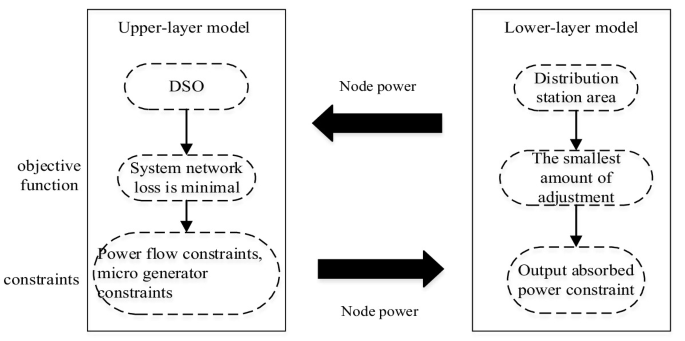 A Distributed Congestion Management Method for Active Distribution ...
