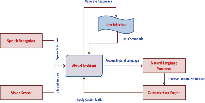 A Customizable Virtual Assistant Enhanced with Vision and Speech ...
