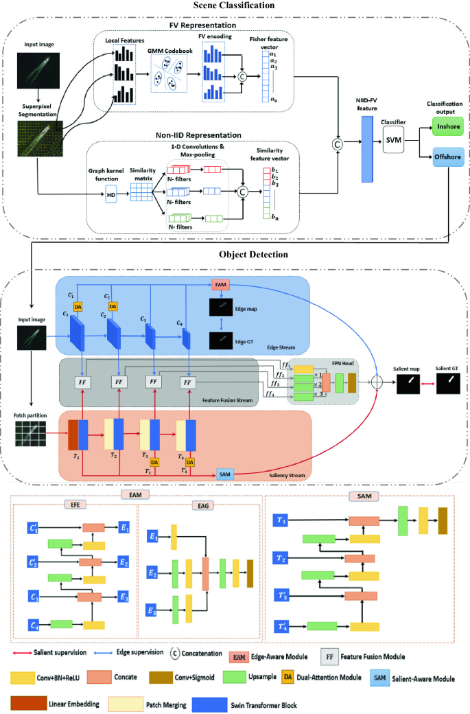 ML-SCODNet: Multitask Learning for Scene Classification and Object ...
