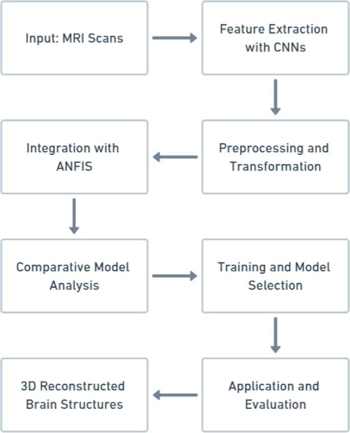 Deep Neuro-Fuzzy Imaging: Enhanced 3D Brain Reconstruction from MRI ...