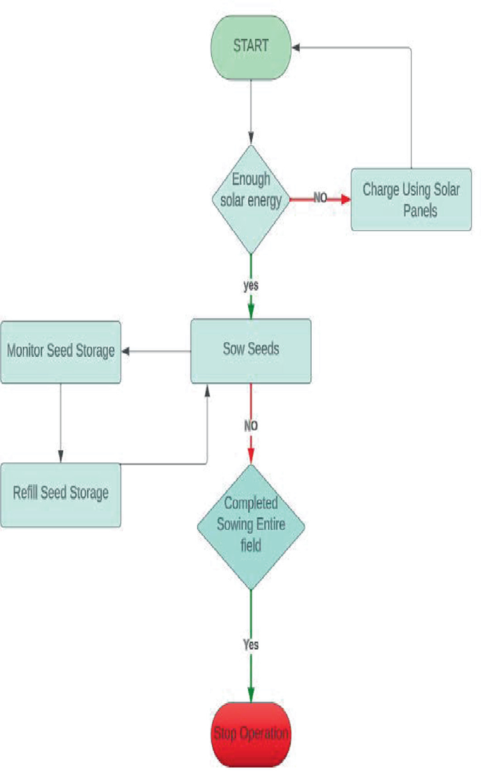 Design and Implementation of Agriculture Robot for Seed Sowing and Soil ...