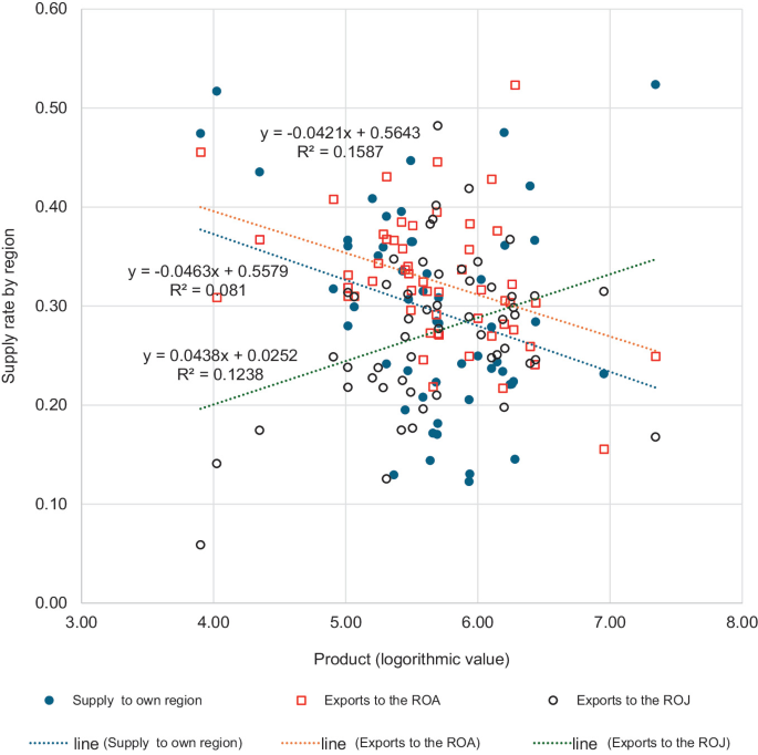 Construction of a Multi-Regional Input–Output Table within a Prefecture ...