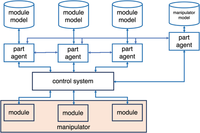 Module Product Repair Part Examples Replacement of Manipulator Modules Based on Workload Using Part Agents ...