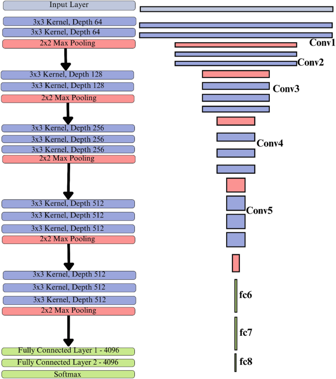 Bridging the Gap: A Multimodal Communication System Using Deep Learning ...