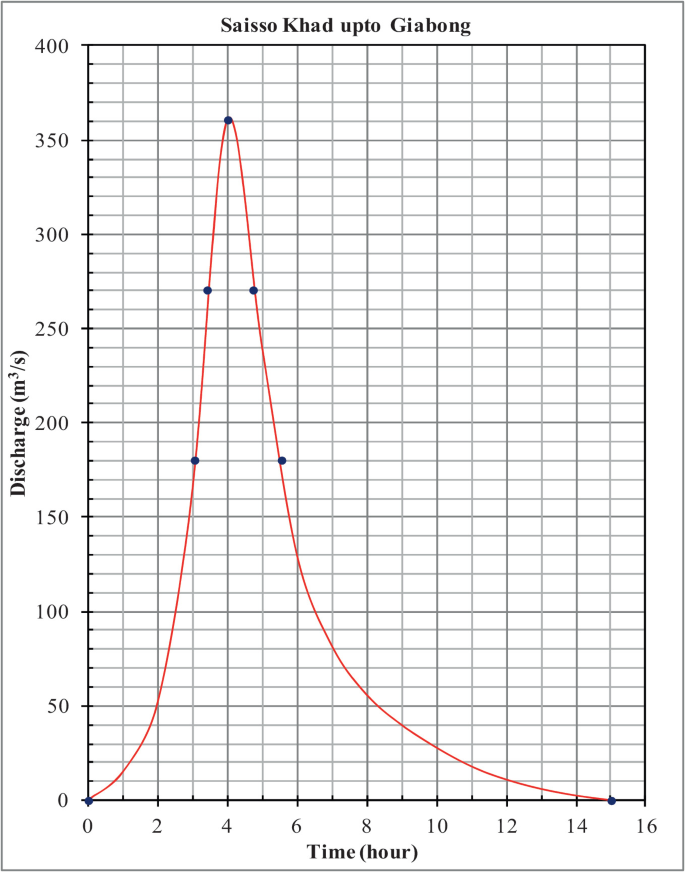 Estimation of Design Flood for the Ungauged Catchments of River Sutlej ...