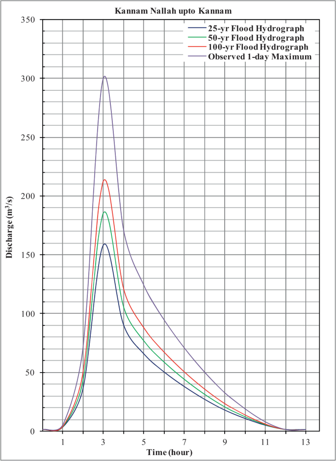 Estimation of Design Flood for the Ungauged Catchments of River Sutlej ...