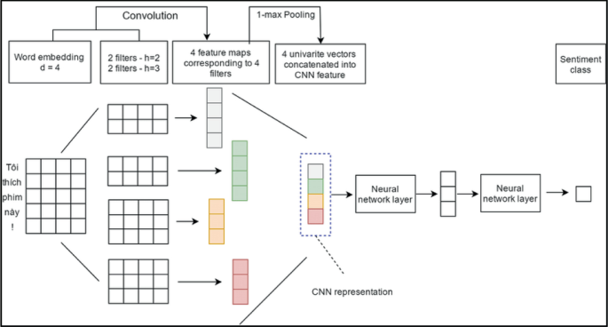 Natural Language Processing for Sentiment Analysis: Neural Network ...