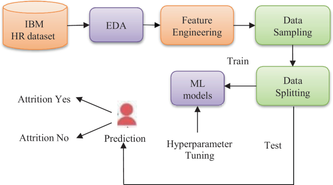 A Framework for Prediction of Employee Attrition Using Machine Learning ...