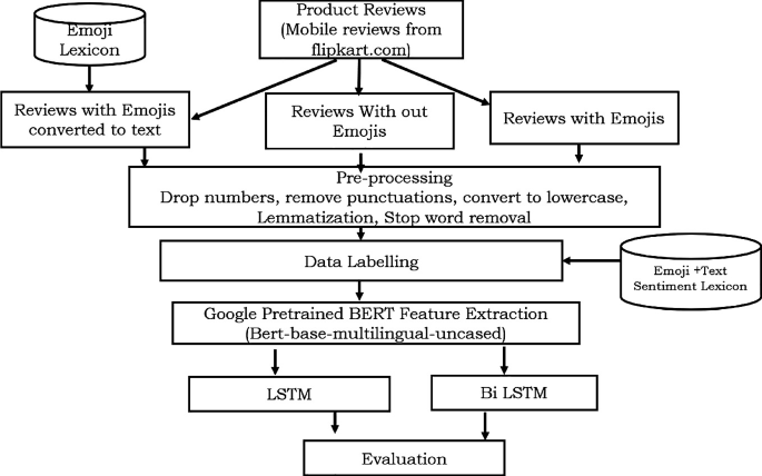 Enhancing Sentiment Analysis with Deep Learning Models and BERT Word ...