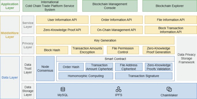Privacy Protection Model of International Cold Chain Trade Blockchain ...