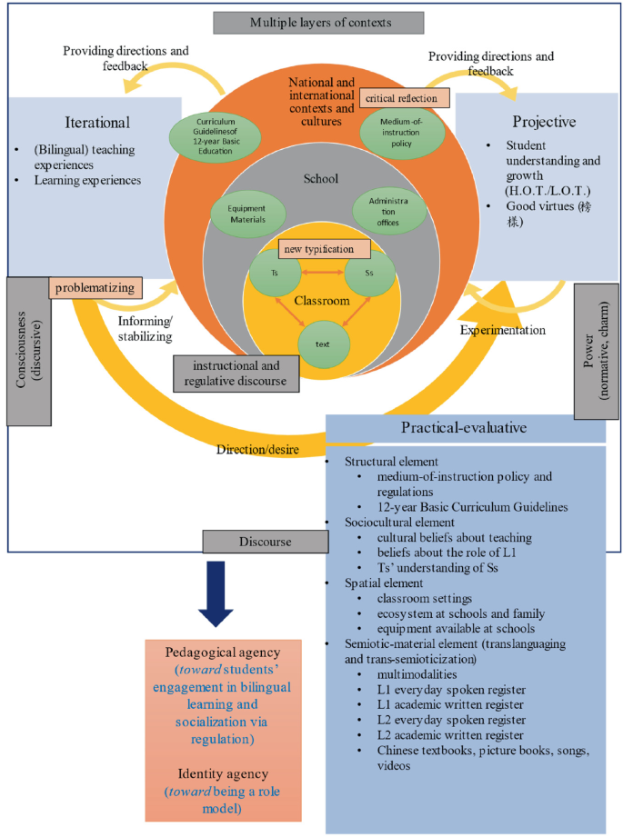 Translanguaging as Pedagogical Agency | Springer Nature Link