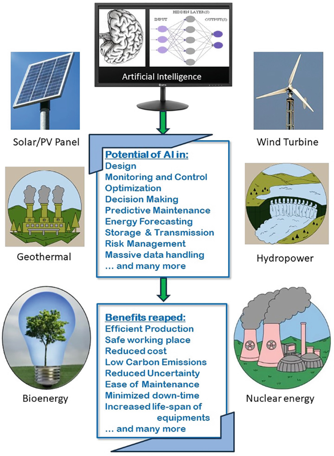 Revolution by AI: Clean Energy Production and Utilization | Springer ...