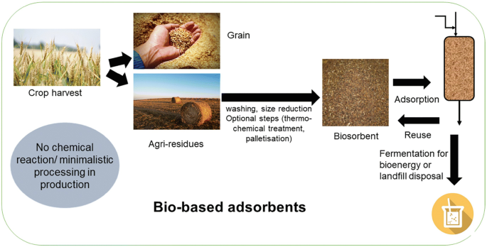 Clean and Green Technologies in Energy Production: Harvesting a ...