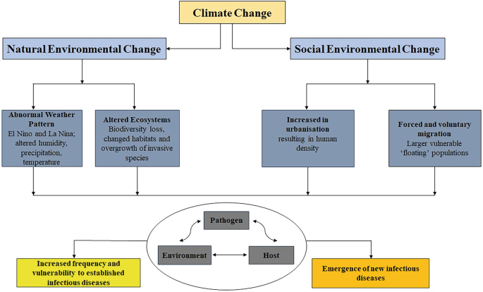 Change in Climate and Its Impact on Biodiversity | Springer Nature Link