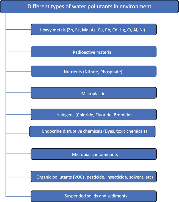 Pollution Types Table Identifying Sources of Water Pollution | Springer Nature Link (formerly ...