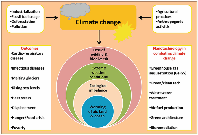 Climate Change Flowchart Nanotechnology and Sustainability | Springer Nature Link