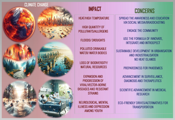 Interlinking Human Health and Biodiversity with Climate Change ...