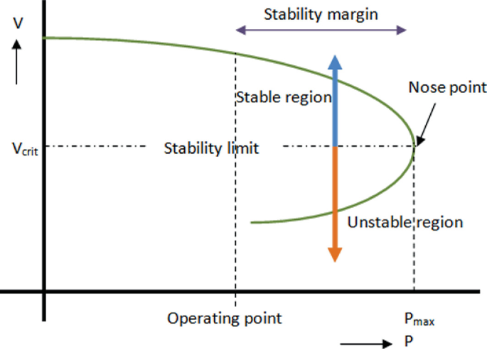 Stable Point Voltage Stability Assessment Using Energy Function in N-1 Contingency ...