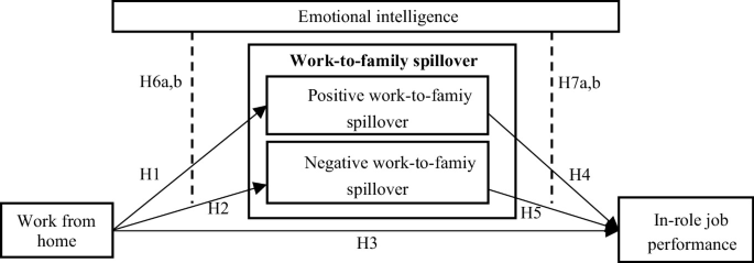 An Empirical Study on Effect of Work from Home on Work-Family Spillover ...