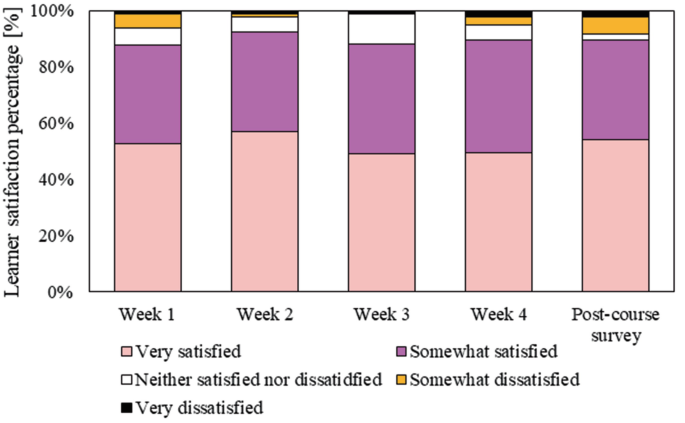 Analyzing instructional design quality and students' reviews of 18 courses  out of the Class Central Top 20 MOOCs through systematic and sentiment  analyses - ScienceDirect