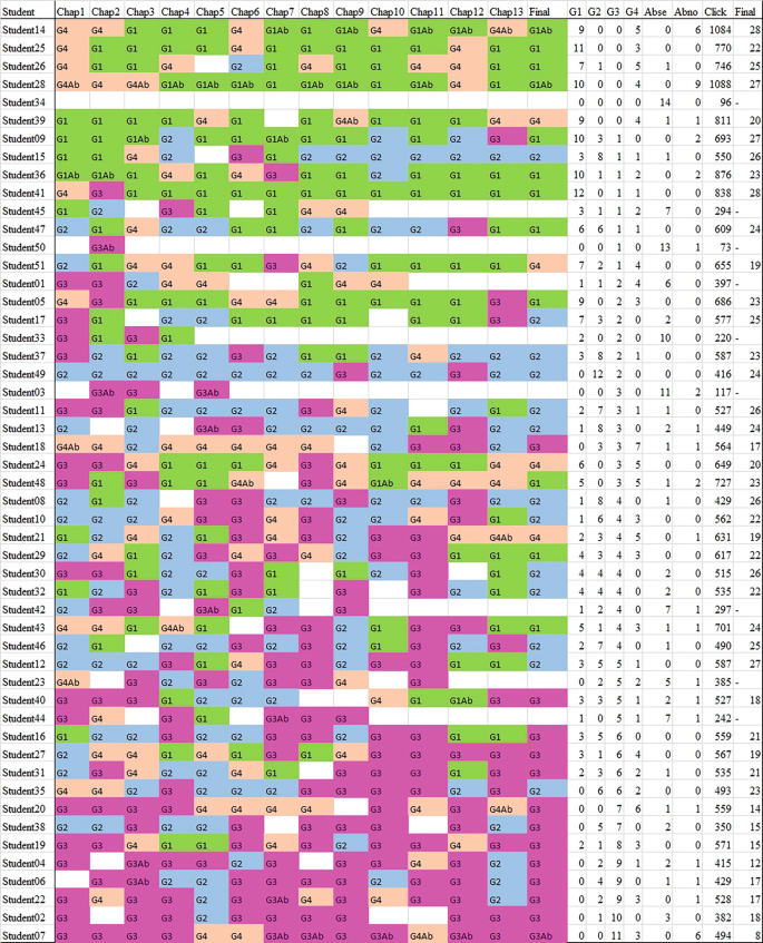 dashboard visualization showing student engagement metrics with colorful charts and heat maps of participation