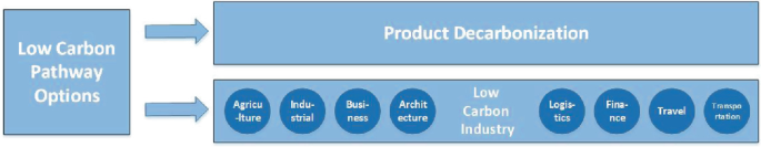 A chart describes the 2 low-carbon pathway options for companies. 1. Product decarbonization. 2. Low-carbon industries such as agriculture, industrial, business, architecture, logistics, finance, travel, and transportation.