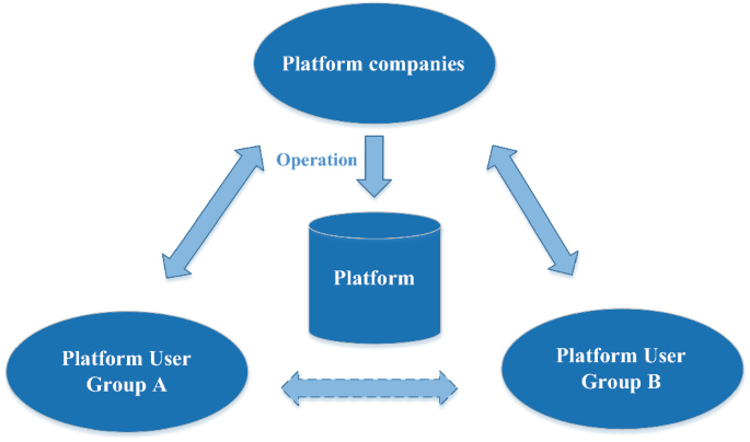 A flow diagram of a two-sided market has a cylinder-shaped block labeled platform at the center. The platform companies interact with platform user groups A, and B while operating the central platform.