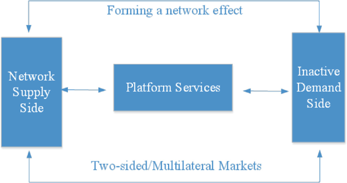 A platform economy process flow in which the services of platforms, network supply side, and inactive demand side interact to form an effective network of two-sided or multilateral markets.