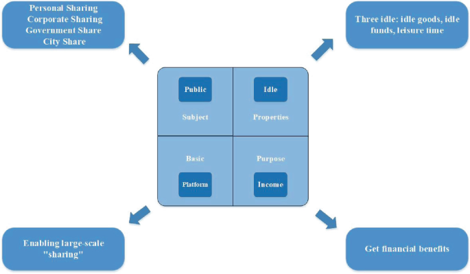 A conceptual model of the four components of the sharing economy system. The elements are public, idle resources, platforms, and income. Personal sharing, city sharing, and so on are all included in the public, the platform enables large-scale sharing, idle resources include idle goods, funds, and so on, and income receives financial benefits.