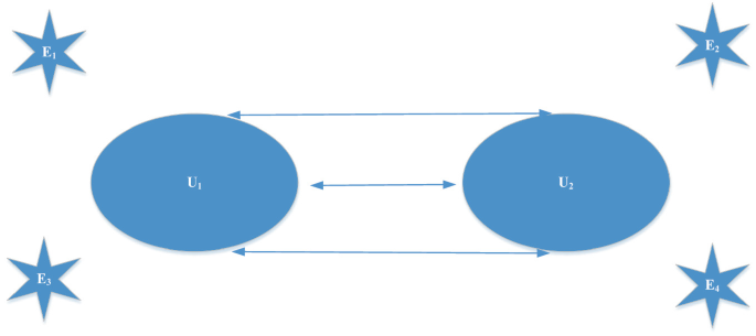 An illustration has two oval-shaped structures, labeled U subscript 1 and U subscript 2, respectively, at the center with a gap between them and four stars at the four corners labeled E subscript 1, 2, 3, and 4, respectively. U subscript 1 and U subscript 2 interact with each other and four other elements and form relationships in a symbiotic system.