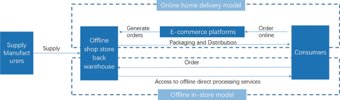 Saiba como embarcar no modelo Direct-to-Consumer em qualquer setor