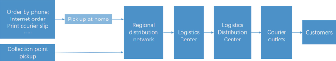 A flow diagram of the third-party logistics. It starts from. 1, order by phone, internet order, print courier slip, via pick up at home, and 2. collection point pickup, then both flow to regional distribution network, to logistics center, to logistics distribution center, to courier outlets, to customers.