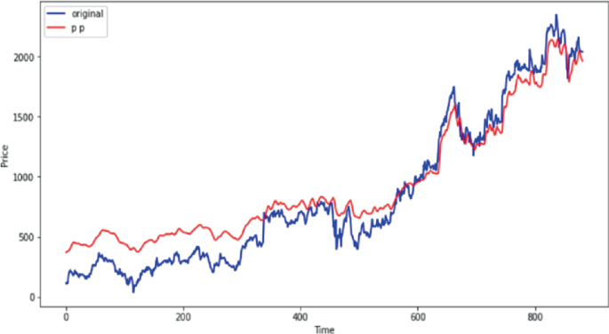 A line graph for 100 epochs split 70 ratios 30 plots prices versus time. The data are plotted for the original and p p. Both lines have an increasing trend.