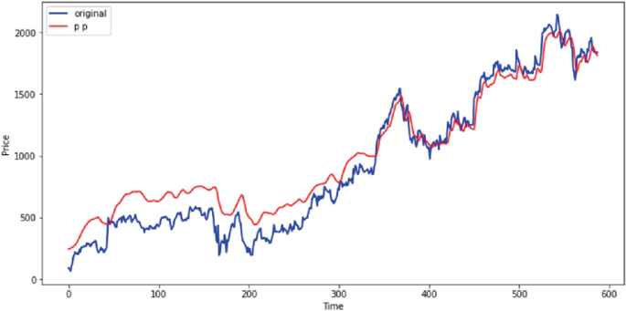 A line graph for 100 epochs split 80 ratios 20 plots prices versus time. The data are plotted for the original and p p. Both lines have an increasing trend.