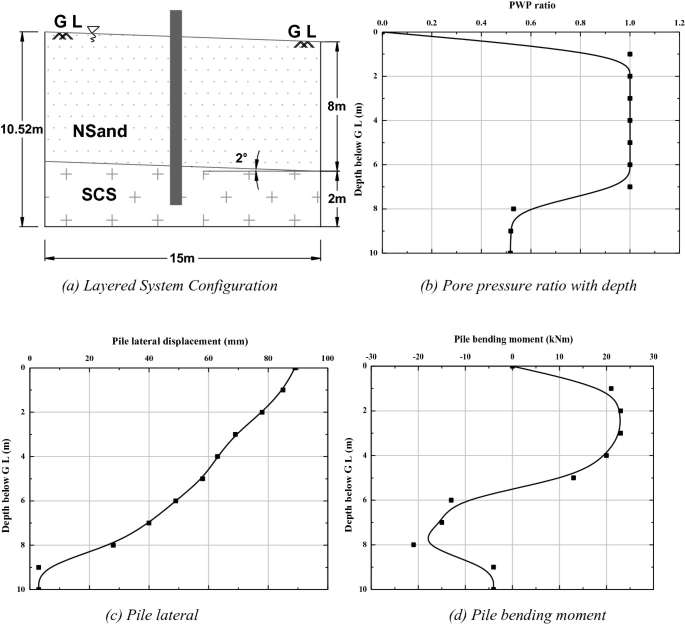 A schematic illustration of a layered system in 2 degrees of sloped ground denoting N sand and S C S. Three graphs depict depth below G L in meters versus P W P ratio, pile lateral displacement in millimeters, and pile bending moment in kilonewton meters.