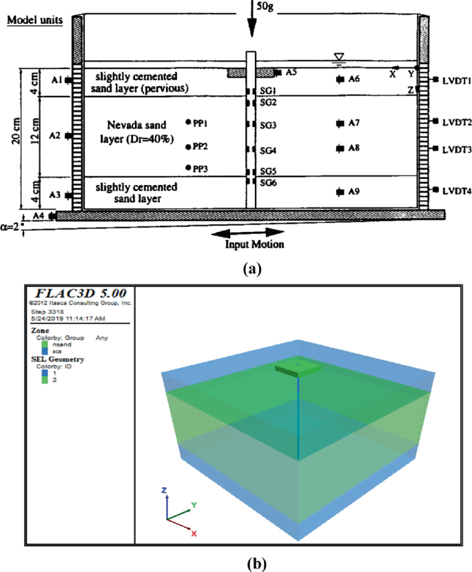 A schematic illustration of model units denotes Nevada sand sandwiched between slightly cemented sand layers. It denotes input motion, S G 1 to S G 6, and L V D T 1 to L V D T 4. A model of FLAC 3 D denotes zone and S E L geometry using color codes.