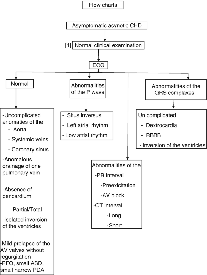 A flowchart for asymptomatic acynotic C H D goes through normal clinical examination to E C G to determine whether it is normal or there are abnormalities of the P wave, Q R S complexes, P R interval, and Q T interval.
