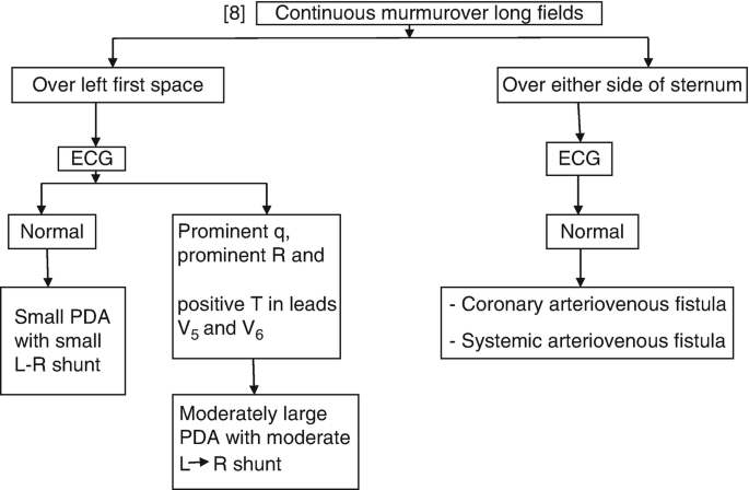 A flowchart for continuous murmur over long fields is divided into over left first space and over either side of sternum. Over left first space goes through E C G to determine whether normal or there is prominent q, prominent R, and positive T in leads V 5 and V 6, while over either side of sternum goes through E C G to normal, coronary arteriovenous fistula, and systemic arteriovenous fistula.