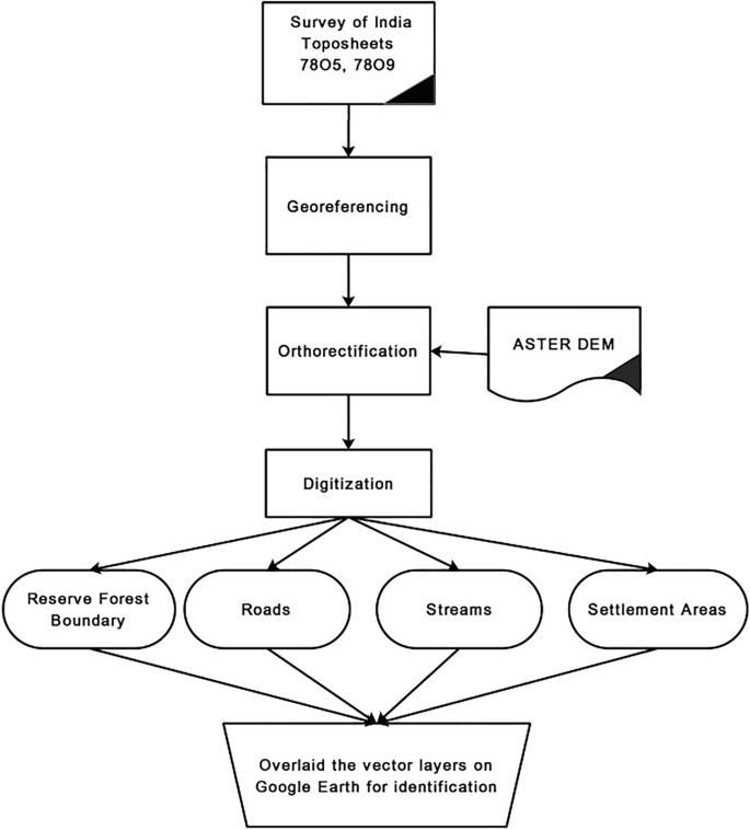 A flow chart depicts the survey of India's toposheets 7805, 7809, georeferencing, orthorectification, A S T E R D E M, digitization, reserve forest boundaries, roads, streams, and settlement areas, overlaid with the vector layers on Google Earth for identification.