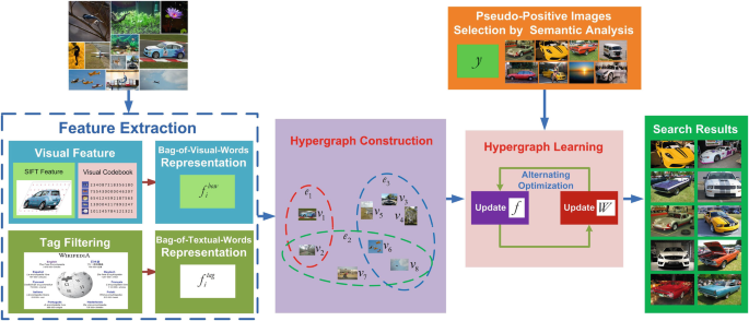 A set of illustrations represents the extraction process for search results through listed photographs, leading to the hypergraph construction and hypergraph learning with the support from the pseudo-positive images selection by semantic analysis.