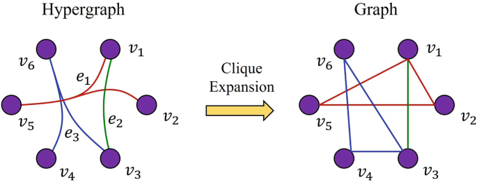 A hypergraph and a graph. In the hypergraph, e 1 connects v1, v 2, and v 5. e 2 connects v 1 and v 3. e 3 connects v 3, v 4, and v 6. With click expansion, the hypergraph converts to a graph where v 1, v 2, and v 5 are connected, v 3, v 4, and v 6 are connected and v1 and v 3 are connected.