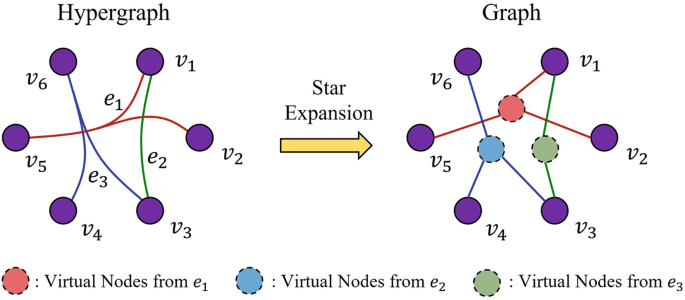 A hypergraph and a graph. In the hypergraph, e1 connects v 1, v 2, and v 5. e 2 connects v 1 and v 3. e 3 connects v 3, v 4, and v 6. With star expansion, the hypergraph converts to a graph, where virtual nodes from e 1, e 2, and e 3 connect v 1 to v 6.