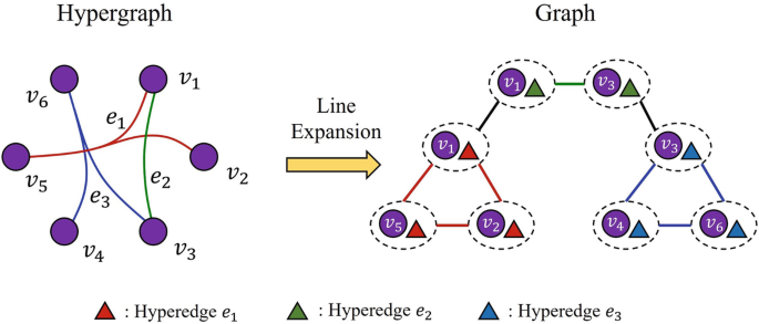 A hypergraph and a graph. In the hypergraph, e 1 connects v 1, v 2, and v 5. e 2 connects v 1 and v 3. e 3 connects v 3, v 4, and v 6. After line expansion, the hypergraph converts into a pyramid-structured graph with vertices v 1 to v 6 and the hyperedges e 1, e 2, and e 3.