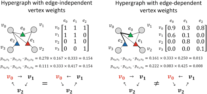 2 pairs of a hypergraph and a matrix. Hypergraphs a and b connect e 0, e 1, and e 2 to v 0, v 1, v 2, and v 3. Matrix a has values of 1s and 0s. Matrix b has decimal values. In pair 1, the product of vertices is the same for the hypergraph and matrix, but the values are different in pair 2.