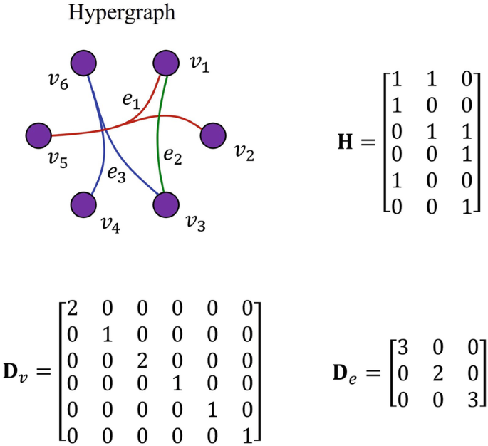 1 hypergraph and 3 matrices. In the hypergraph, e 1 connects v 1, v 2, and v 5. e 2 connects v 1 and v 3. e 3 connects v 3, v 4, and v 6. The dimensions of the matrices H, D subscript v, and D subscript e are 6 by 3, 6 by 6, and 3 by 3.