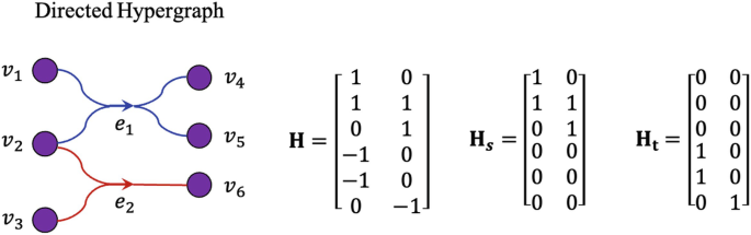 A directed hypergraph and 3 matrices. In the hypergraph, e 1 connects v 1, v 2, v 4, and v 5. e 2 connects v 2, v 3, and v 6. The matrices H, H subscript s, and H subscript t have the same dimension of 2 by 6.