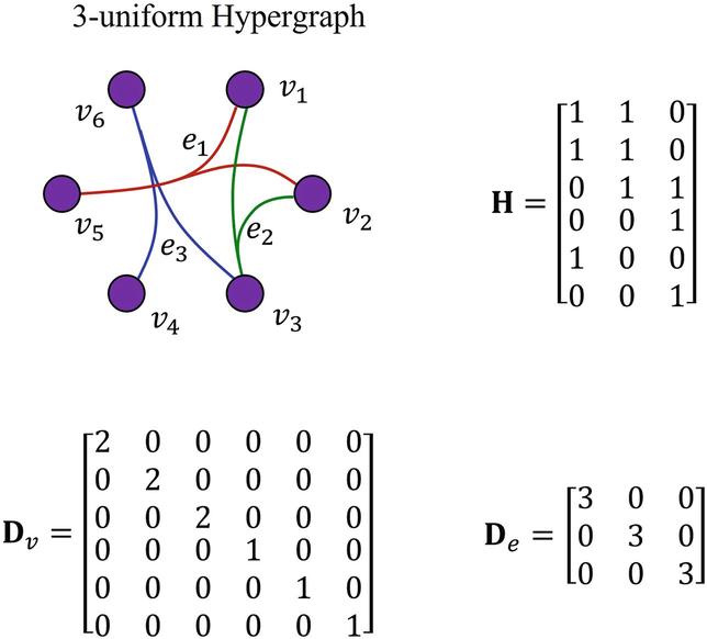 A 3-uniform hypergraph and 3 matrices. In the hypergraph, e 1 connects v 1, v 2, and v 5. e 2 connects v 1, v 2, and v 3. e 3 connects v 3, v 4, and v 6. The dimensions of the matrices H, D subscript v, and D subscript e are 3 by 6, 6 by 6, and 3 by 3.