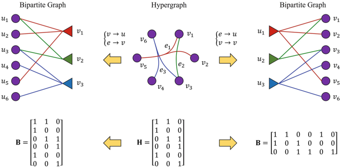 2 bipartite graphs, 1 hypergraph, and 3 matrices. The hypergraph has the e values connected to the v values. 1 bipartite graph has 6 u values connected to 3 v values, while the other has 3 u values connected to 6 v values. Below is the H matrix of 3 by 6 connected to B matrices of 3 by 6 and 6 by 3.