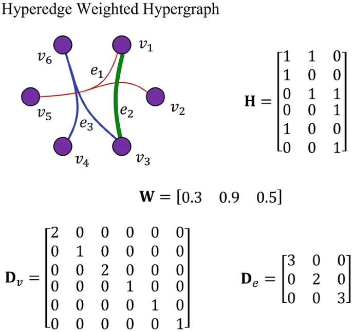 A hypergraph and 3 matrices. In the hypergraph, e 1 connects v 1, v 2, and v 5. e 2 connects v 1 and v 3. e 3 connects v 3, v 4, and v 6. The matrices H, D subscript v, and D subscript e have dimensions of 3 by 6, 6 by 6, and 3 by 3. The element values of W are given as 0.3, 0.9, and 0.5.