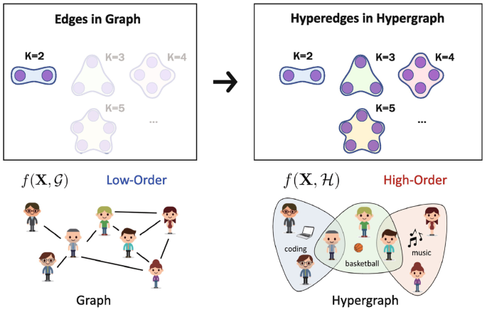 A diagram compares a graph and a hypergraph. The graph has a low order in which k connects to 2, where each entity can only be connected to a single group. The hypergraph has a high order in which k connects with 2, 3, 4, and 5, where the same entity can connect to different groups.